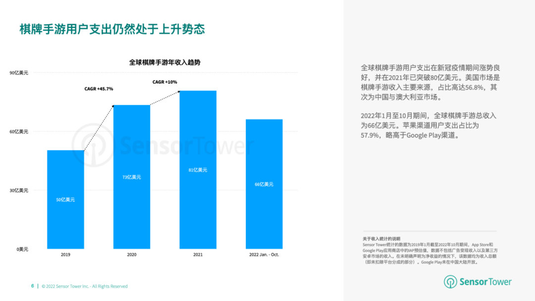 杀手2游戏手游下载苹果版:2022年棋牌与桌游市场收入分别达66亿美元、14.8亿美元-第2张图片-太平洋在线下载