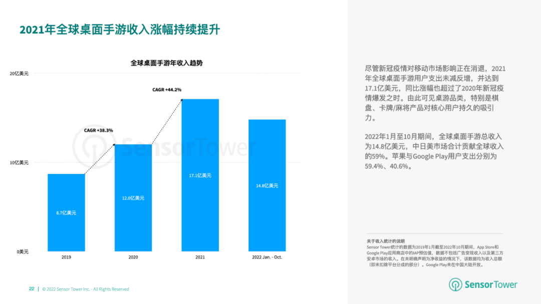 杀手2游戏手游下载苹果版:2022年棋牌与桌游市场收入分别达66亿美元、14.8亿美元-第9张图片-太平洋在线下载