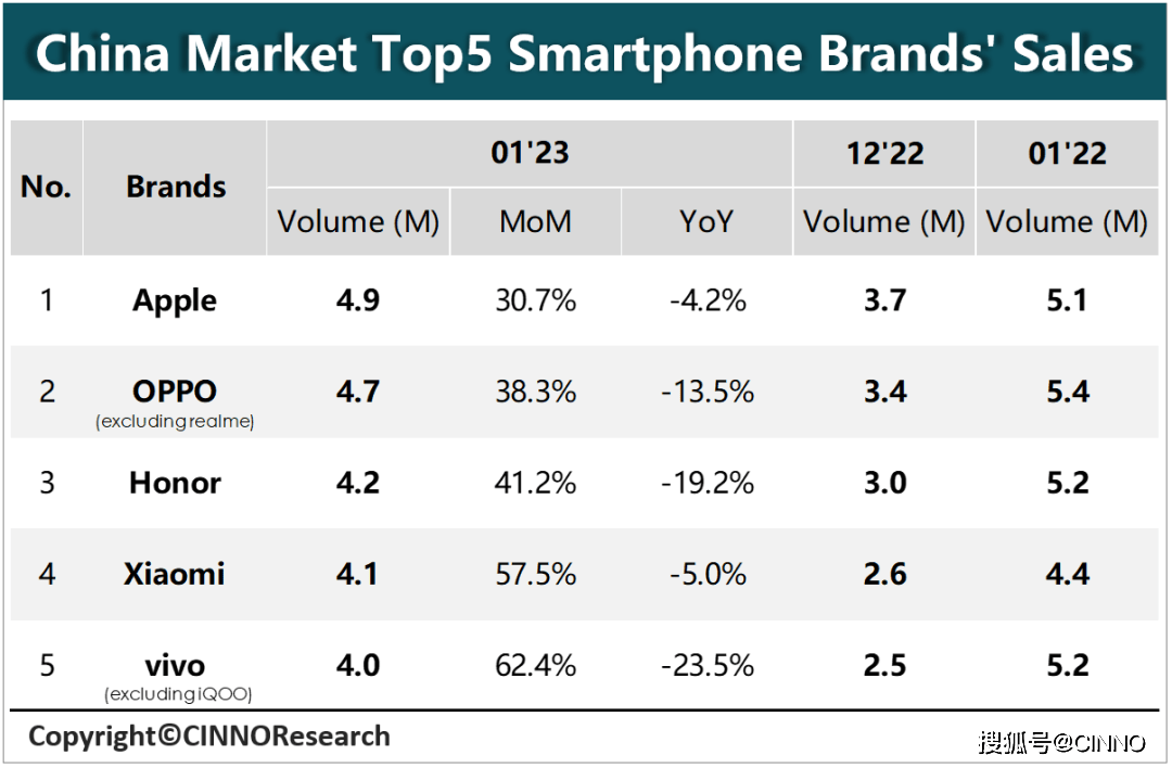韩版苹果12是卡贴机:CINNO Research | 1月中国大陆市场智能手机销量环比上升44.6%，同比下降10.4%