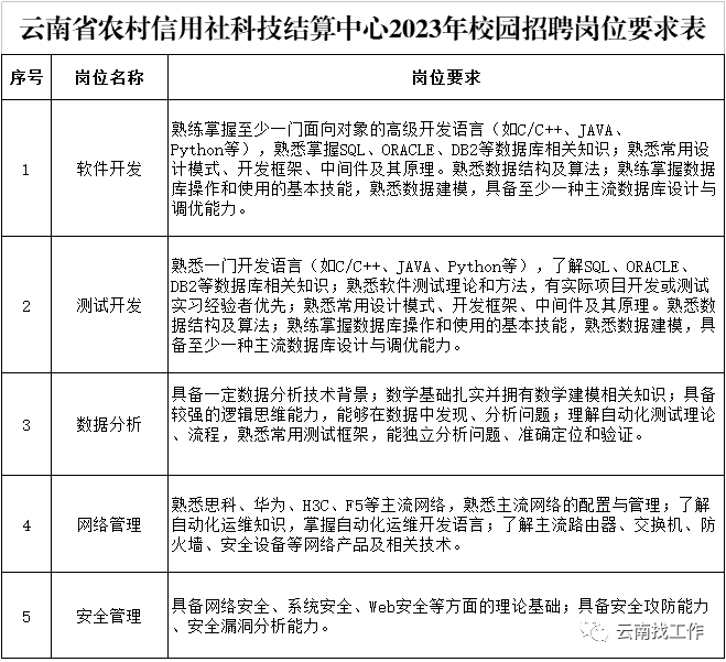 苹果8.1.3测试版:云南省农村信用社招聘公告，正式员工